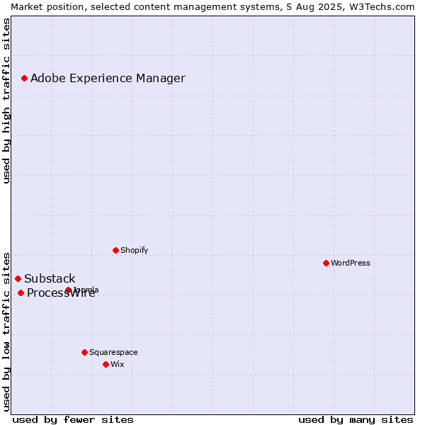 Market position of Adobe Experience Manager vs. ProcessWire vs. Substack