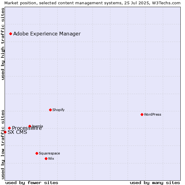 Market position of Adobe Experience Manager vs. ProcessWire vs. SX CMS