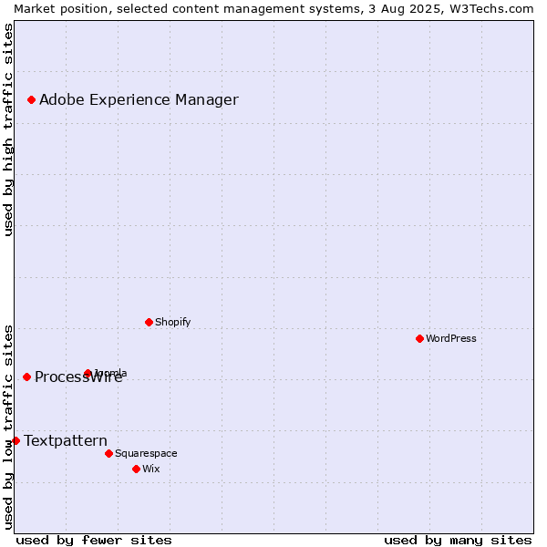 Market position of Adobe Experience Manager vs. ProcessWire vs. Textpattern