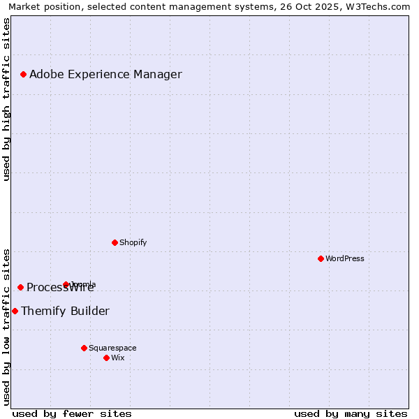 Market position of Adobe Experience Manager vs. ProcessWire vs. Themify Builder