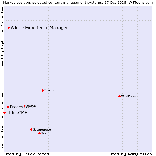Market position of Adobe Experience Manager vs. ProcessWire vs. ThinkCMF
