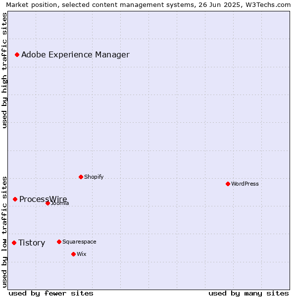Market position of Adobe Experience Manager vs. ProcessWire vs. Tistory