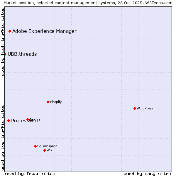 Market position of Adobe Experience Manager vs. ProcessWire vs. UBB.threads
