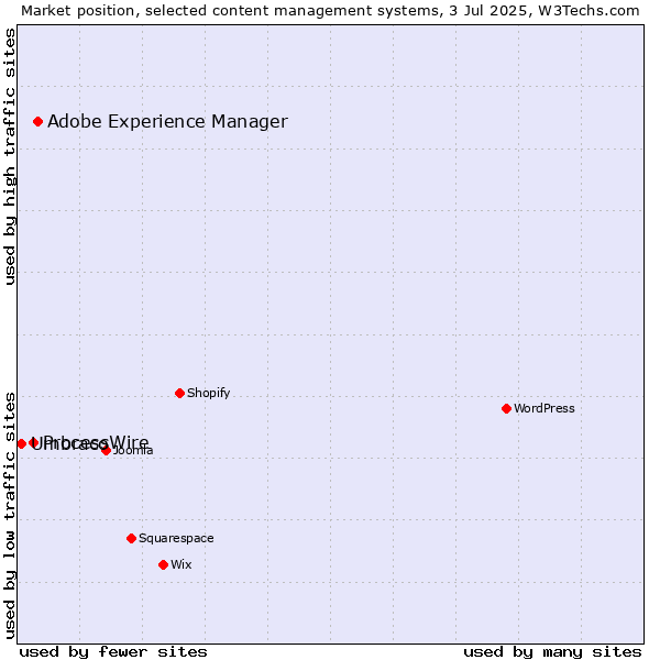 Market position of Adobe Experience Manager vs. ProcessWire vs. Umbraco