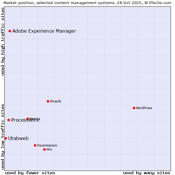 Market position of Adobe Experience Manager vs. ProcessWire vs. Utabweb