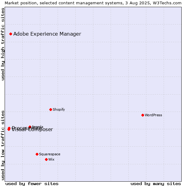Market position of Adobe Experience Manager vs. ProcessWire vs. Visual Composer