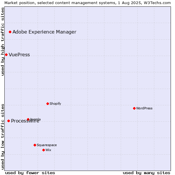 Market position of Adobe Experience Manager vs. ProcessWire vs. VuePress