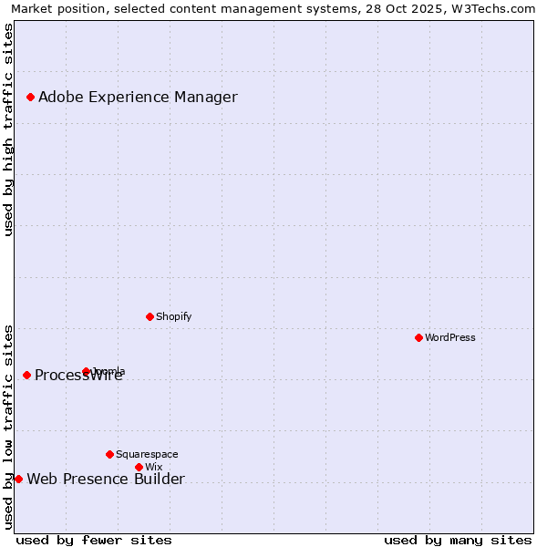 Market position of Adobe Experience Manager vs. ProcessWire vs. Web Presence Builder