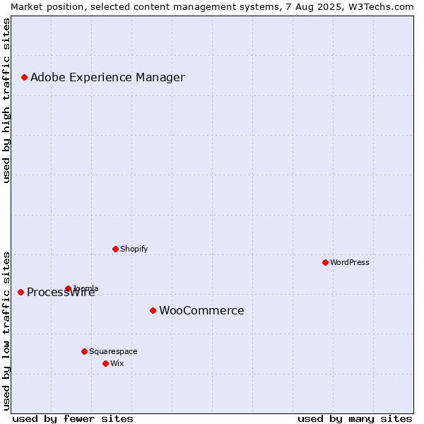 Market position of WooCommerce vs. Adobe Experience Manager vs. ProcessWire