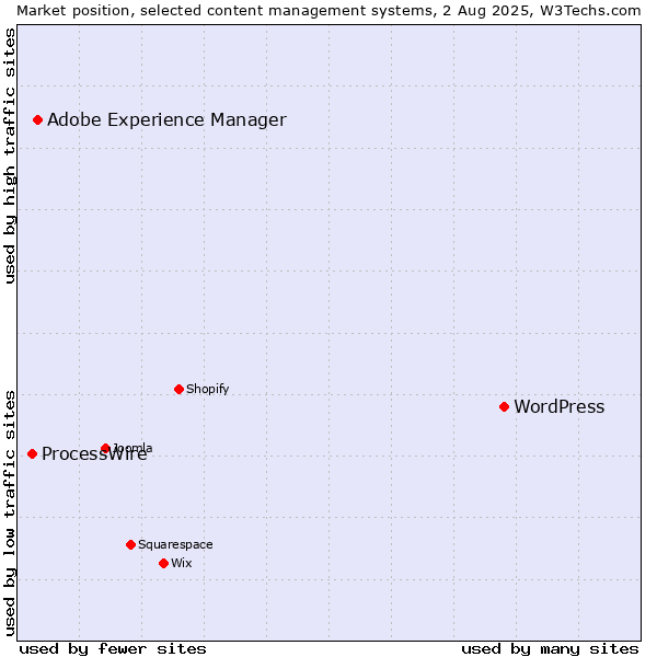 Market position of WordPress vs. Adobe Experience Manager vs. ProcessWire