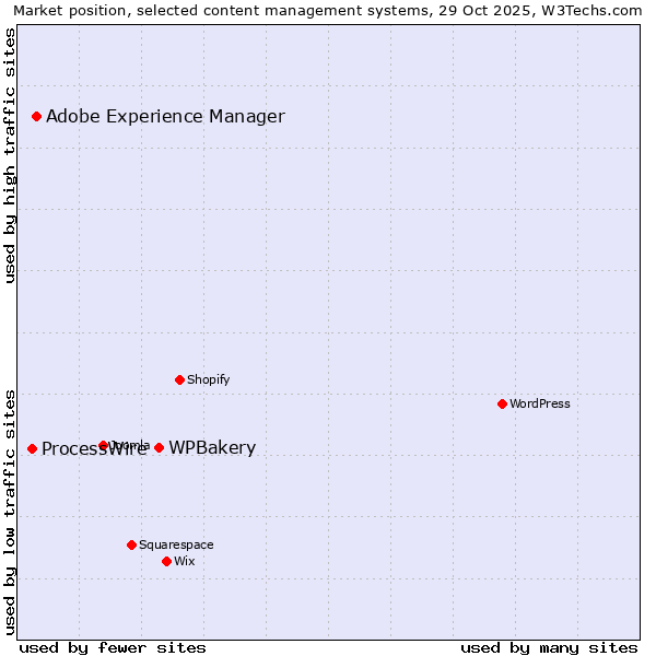 Market position of WPBakery vs. Adobe Experience Manager vs. ProcessWire