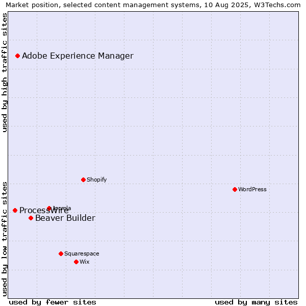 Market position of Beaver Builder vs. Adobe Experience Manager vs. ProcessWire