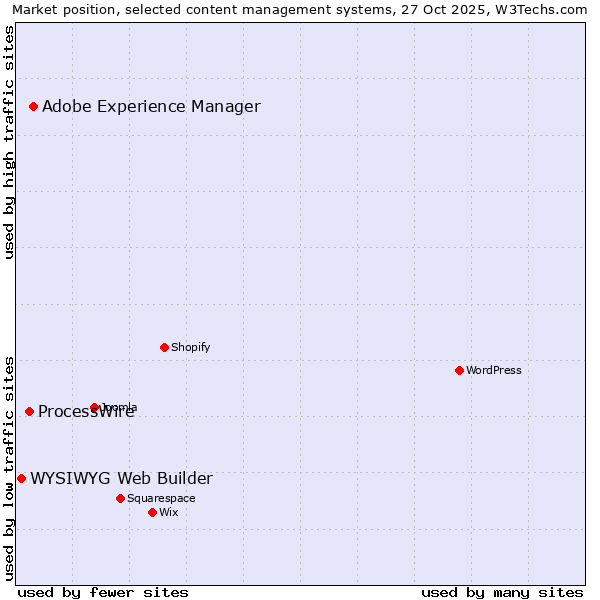 Market position of Adobe Experience Manager vs. ProcessWire vs. WYSIWYG Web Builder