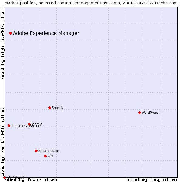Market position of Adobe Experience Manager vs. ProcessWire vs. Yo!Kart