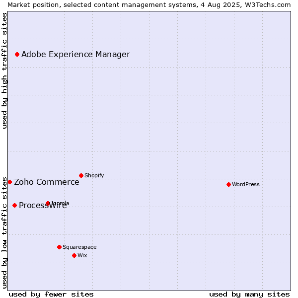 Market position of Adobe Experience Manager vs. ProcessWire vs. Zoho Commerce