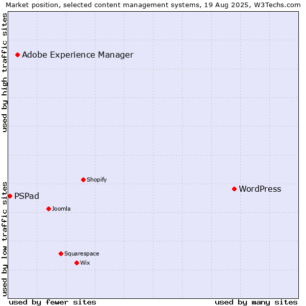 Market position of WordPress vs. Adobe Experience Manager vs. PSPad