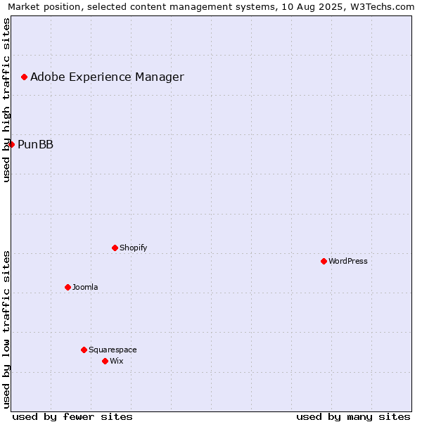 Market position of Adobe Experience Manager vs. PunBB