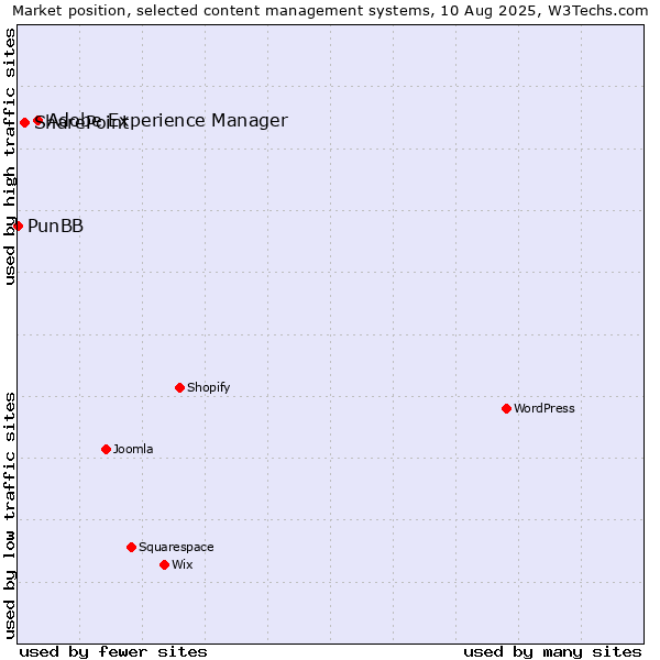 Market position of Adobe Experience Manager vs. SharePoint vs. PunBB