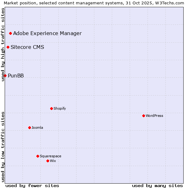 Market position of Adobe Experience Manager vs. Sitecore CMS vs. PunBB