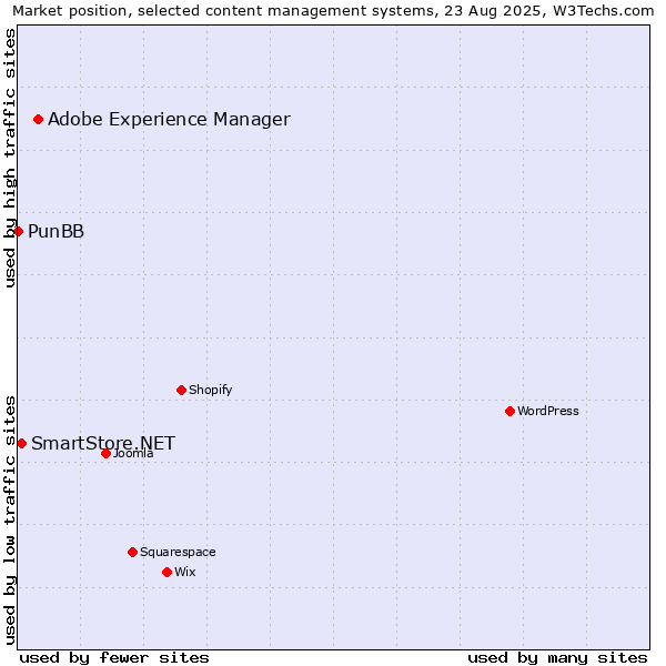 Market position of Adobe Experience Manager vs. SmartStore.NET vs. PunBB
