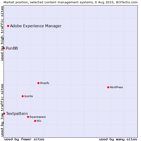 Market position of Adobe Experience Manager vs. Textpattern vs. PunBB