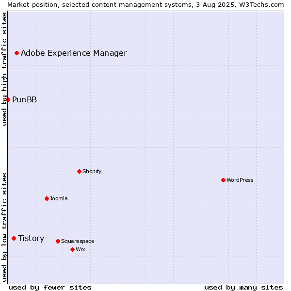 Market position of Adobe Experience Manager vs. Tistory vs. PunBB
