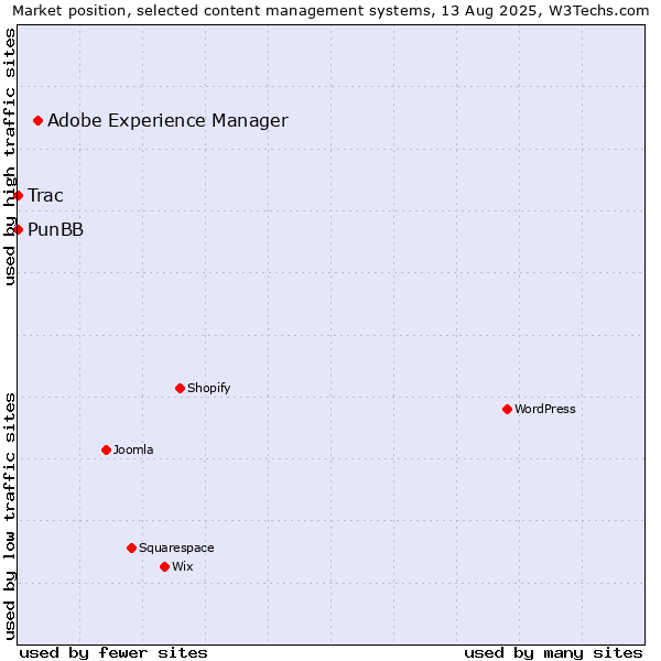 Market position of Adobe Experience Manager vs. PunBB vs. Trac