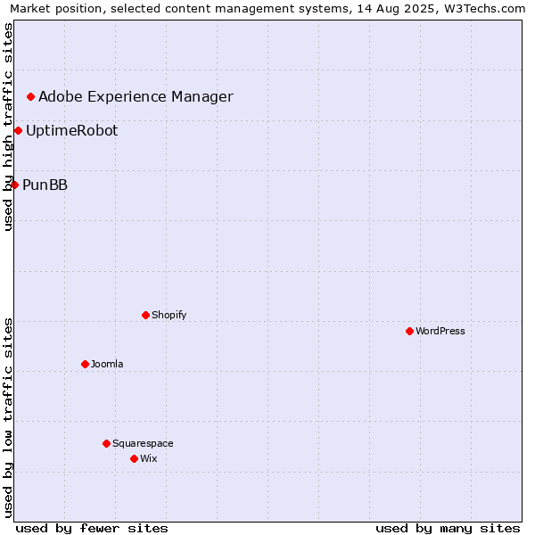 Market position of Adobe Experience Manager vs. UptimeRobot vs. PunBB