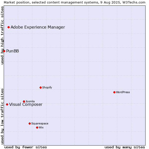 Market position of Adobe Experience Manager vs. Visual Composer vs. PunBB