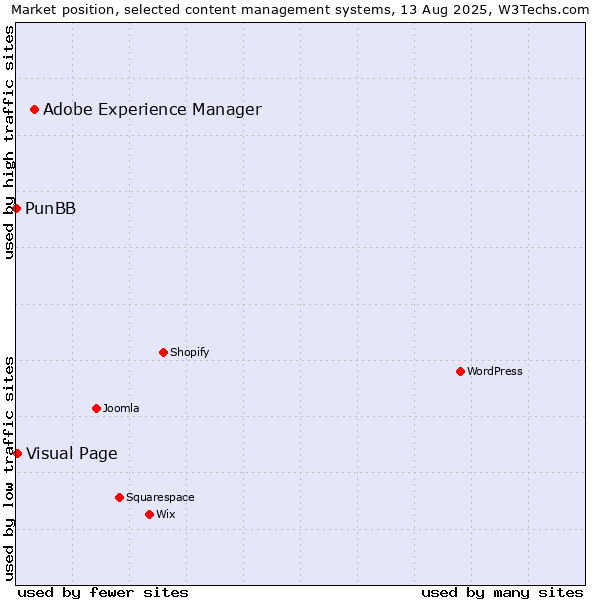 Market position of Adobe Experience Manager vs. Visual Page vs. PunBB