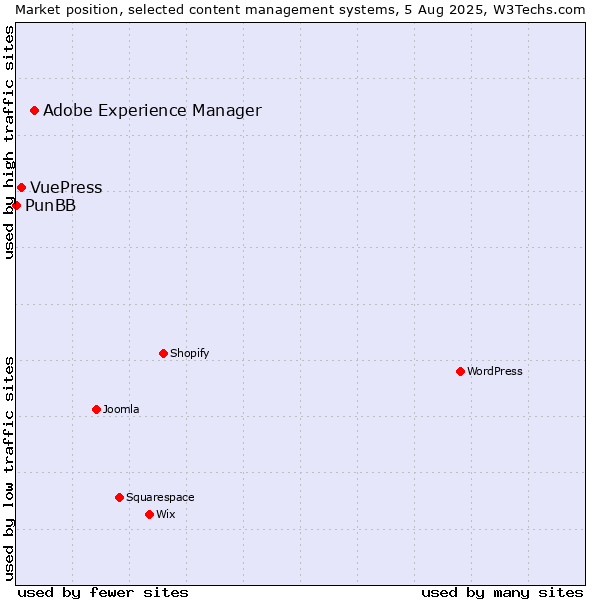 Market position of Adobe Experience Manager vs. VuePress vs. PunBB