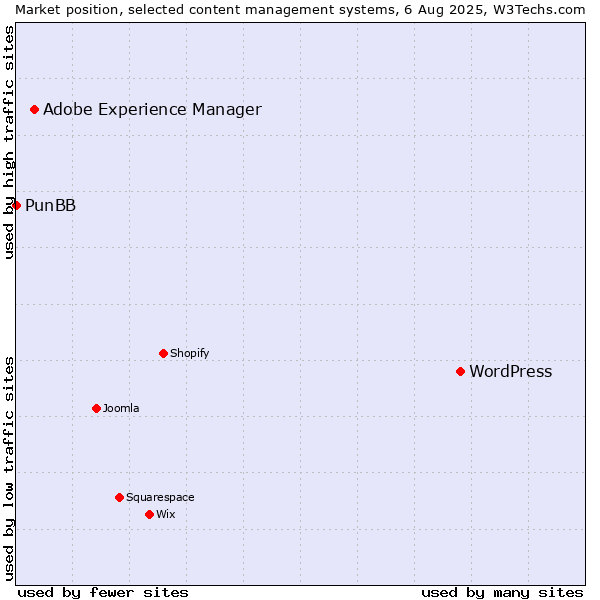 Market position of WordPress vs. Adobe Experience Manager vs. PunBB