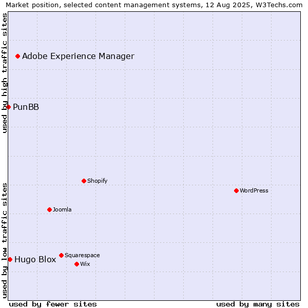 Market position of Adobe Experience Manager vs. Hugo Blox vs. PunBB
