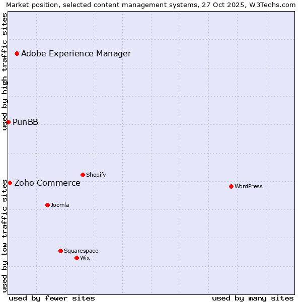 Market position of Adobe Experience Manager vs. Zoho Commerce vs. PunBB