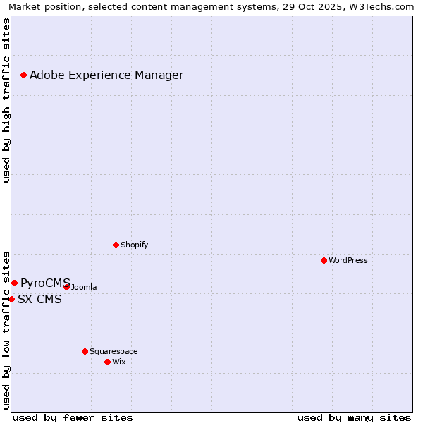 Market position of Adobe Experience Manager vs. PyroCMS vs. SX CMS