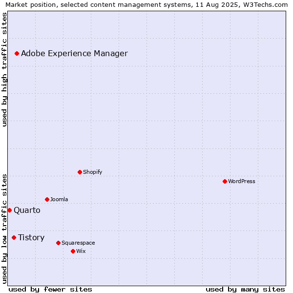Market position of Adobe Experience Manager vs. Tistory vs. Quarto
