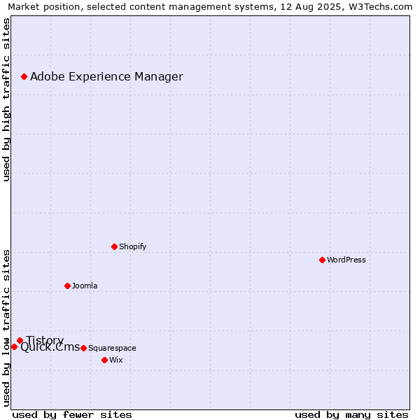 Market position of Adobe Experience Manager vs. Tistory vs. Quick.Cms