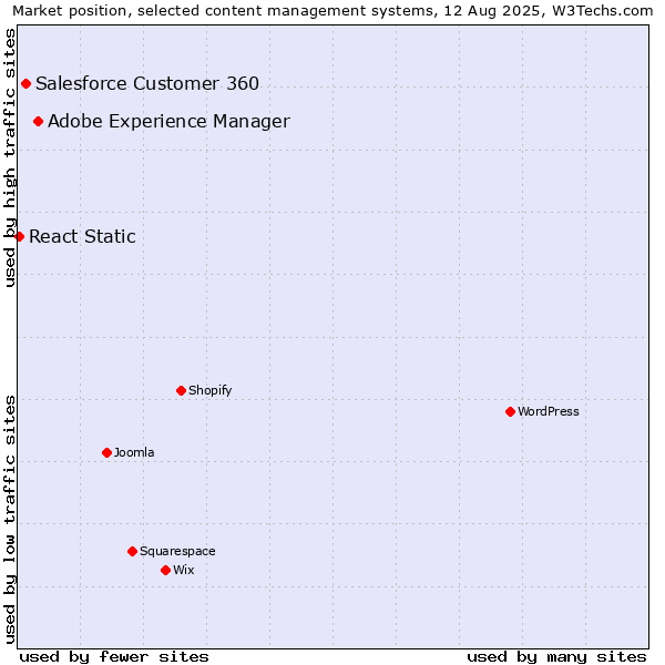Market position of Adobe Experience Manager vs. Salesforce Customer 360 vs. React Static
