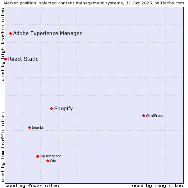 Market position of Shopify vs. Adobe Experience Manager vs. React Static
