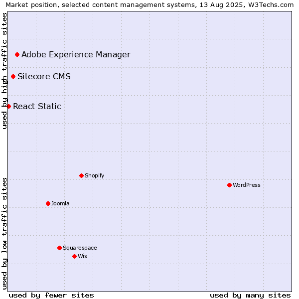 Market position of Adobe Experience Manager vs. Sitecore CMS vs. React Static