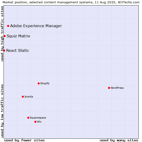 Market position of Adobe Experience Manager vs. Squiz Matrix vs. React Static