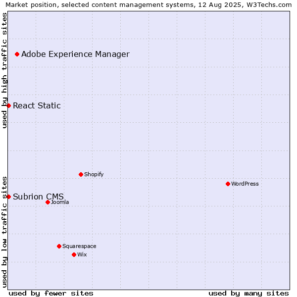 Market position of Adobe Experience Manager vs. React Static vs. Subrion CMS