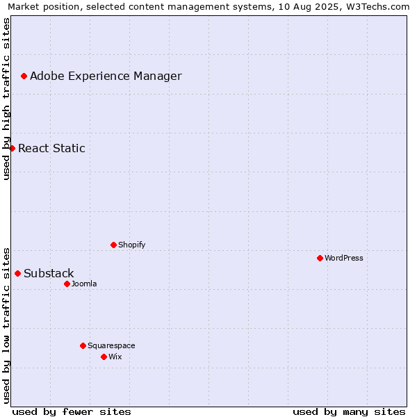 Market position of Adobe Experience Manager vs. Substack vs. React Static