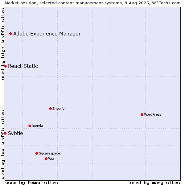 Market position of Adobe Experience Manager vs. React Static vs. Svbtle