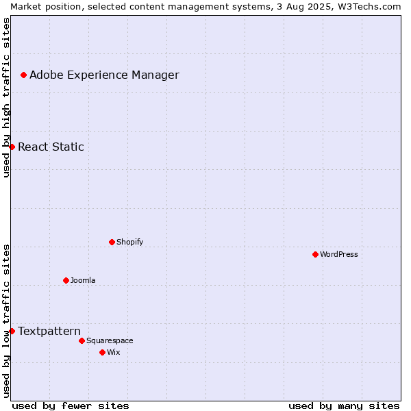 Market position of Adobe Experience Manager vs. Textpattern vs. React Static