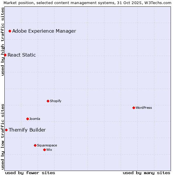 Market position of Adobe Experience Manager vs. Themify Builder vs. React Static