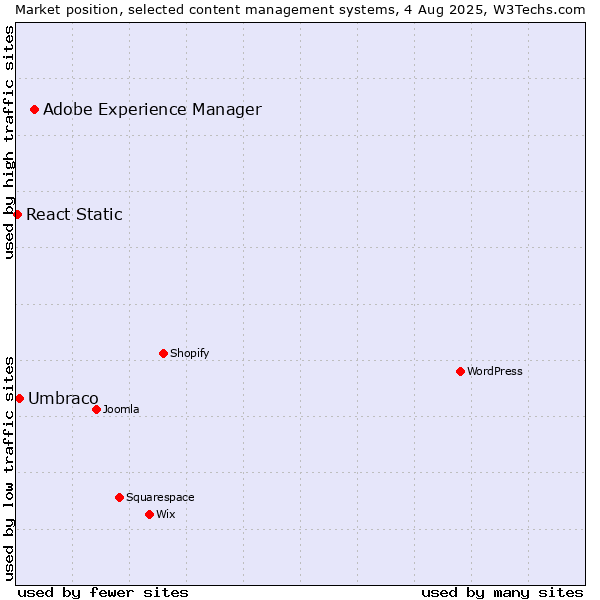 Market position of Adobe Experience Manager vs. Umbraco vs. React Static