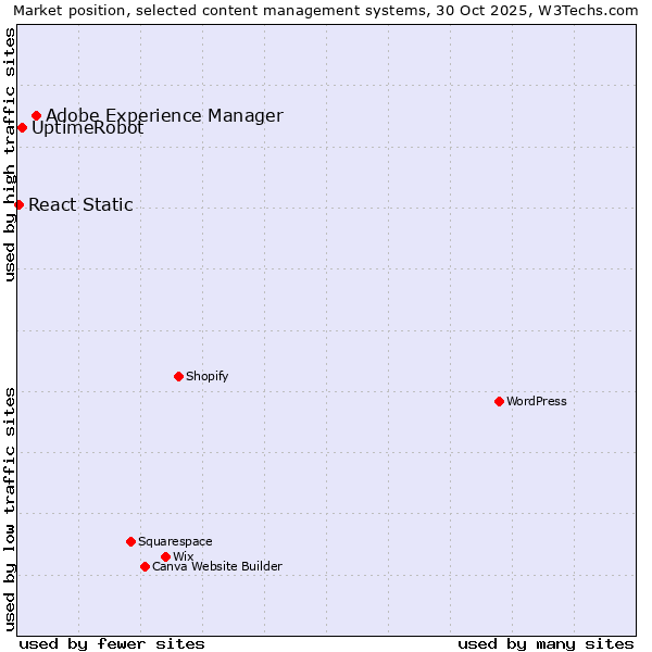 Market position of Adobe Experience Manager vs. UptimeRobot vs. React Static