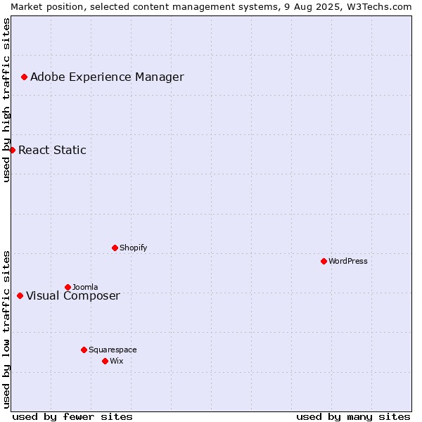 Market position of Adobe Experience Manager vs. Visual Composer vs. React Static