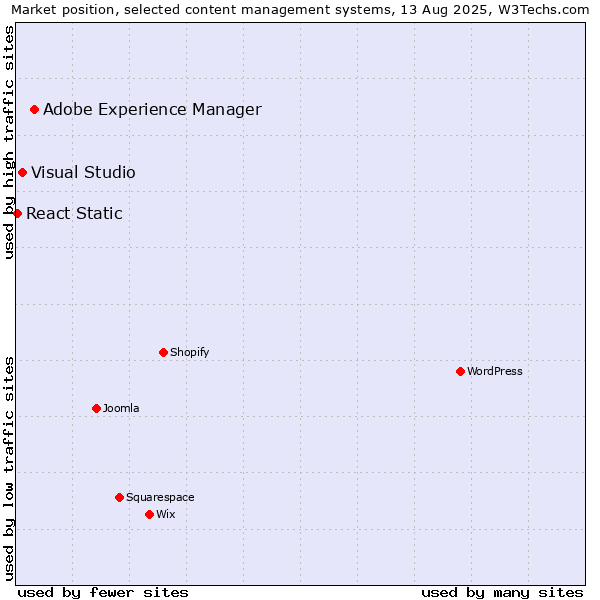 Market position of Adobe Experience Manager vs. Visual Studio vs. React Static